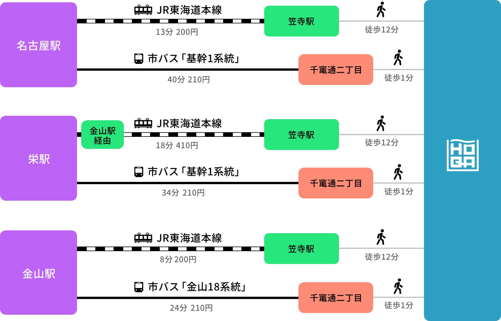 JR「笠寺駅」から徒歩12分。名古屋市営バス「千竈通2丁目」のバス停から徒歩1分。