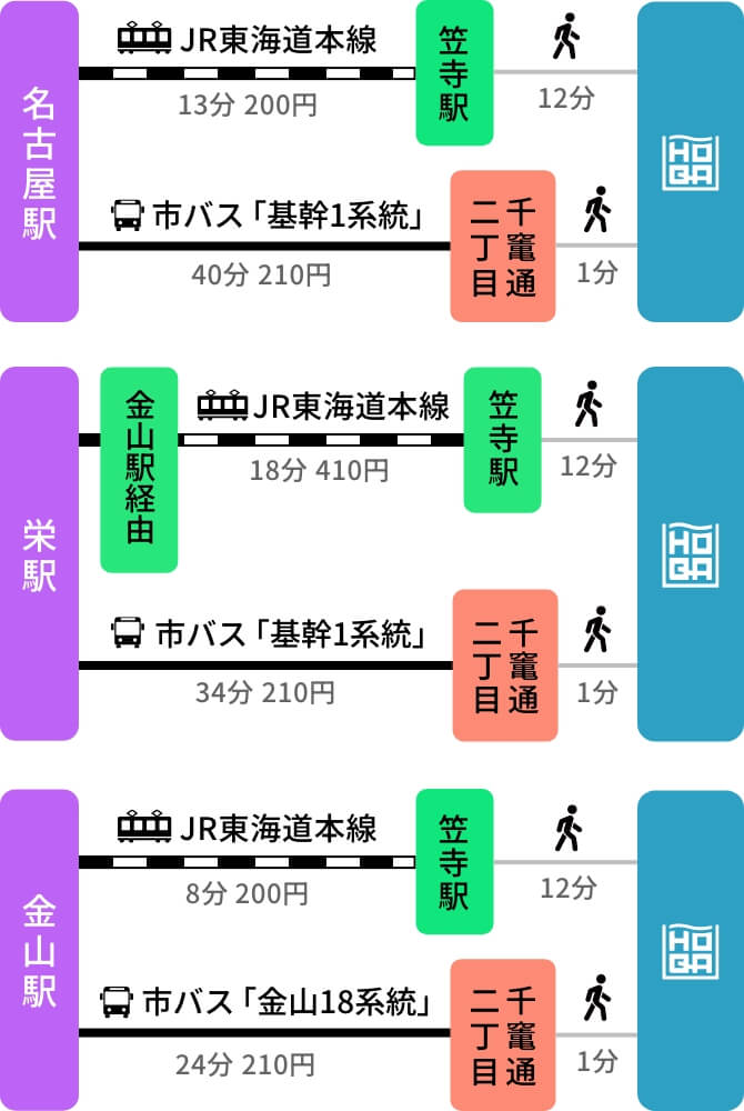 JR「笠寺駅」から徒歩12分。名古屋市営バス「千竈通2丁目」のバス停から徒歩1分。